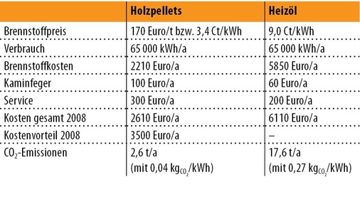 Abb. 4 VorabKostenvergleich Zu erwartende Energie- und Betriebskosten für das Rathaus Neuhausen mit 512 m² zu beheizender Fläche, Kostenstand 2008 (Quelle: Frank Morlock).