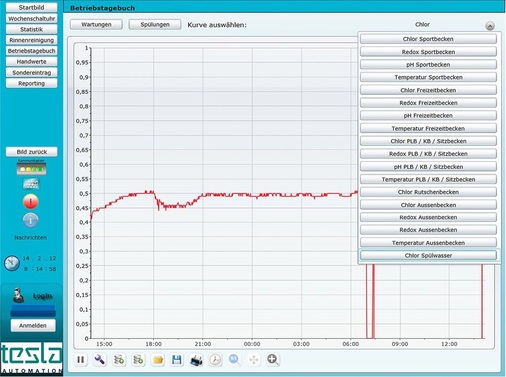 Abb. 5 Die mehrmals täglich gemessenen Chlor-, pH- und Redoxwerte lassen sich über eine Maske eingeben und werden im elektronischen Betriebstagebuch abgelegt. - © WEBfactory / Tesla Automation
