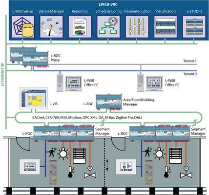 Abb. 2 Übersicht über das System L-ROC. - © Loytec
