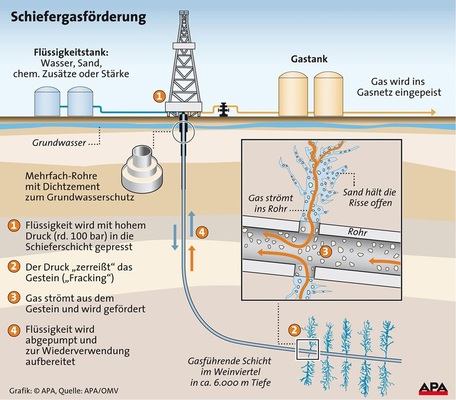 Abb. 2 Die Erschließung von Schiefergas ist in Europa aus Angst vor unkalkulierbaren Auswirkungen auf die Umwelt, insbesondere das Grundwasser, umstritten. In fünf Jahren soll die Förderung jedoch ohne Chemie möglich sein. - © APA / OMV
