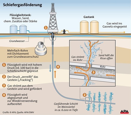 Abb. 2 Die Erschließung von Schiefergas ist in Europa aus Angst vor unkalkulierbaren Auswirkungen auf die Umwelt, insbesondere das Grundwasser, umstritten. In fünf Jahren soll die Förderung jedoch ohne Chemie möglich sein.