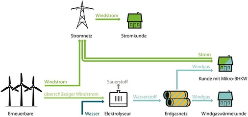 Abb. 8 Viele Maßnahmen der Energiewende können mit Erdgas verwirklicht werden. Die Erzeugung von Wasserstoff aus Windenergie (bei größeren Mengen mit zusätzlicher Methanisierung) macht das Erdgasnetz zum Energiespeicher.