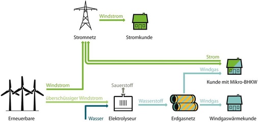 Abb. 8 Viele Maßnahmen der Energiewende können mit Erdgas verwirklicht werden. Die Erzeugung von Wasserstoff aus Windenergie (bei größeren Mengen mit zusätzlicher Methanisierung) macht das Erdgasnetz zum Energiespeicher. - © Greenpeace Energy / Carsten Raffel
