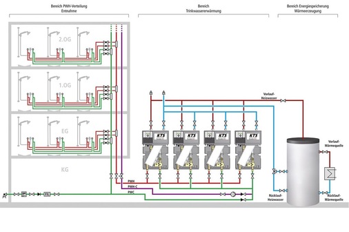 Abb. 5 Kemper ThermoSystem als 4er-Kaskade für einen Entnahmevolumenstrom von bis zu 240 l/min. - © Kemper
