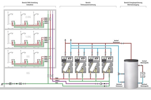 Abb. 5 Kemper ThermoSystem als 4er-Kaskade für einen Entnahmevolumenstrom von bis zu 240 l/min.