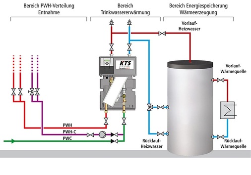 Abb. 3 Kemper ThermoSystem KTS schematische Darstellung der Trinkwassererwärmung nach dem Durchfluss-Prinzip. - © Kemper
