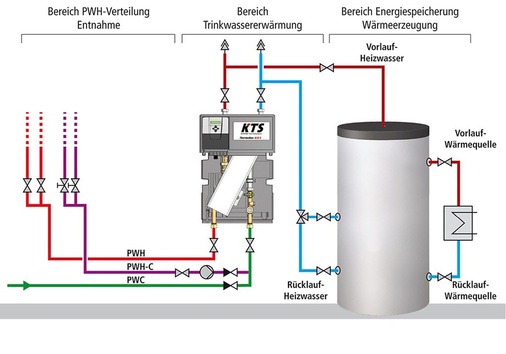 Abb. 3 Kemper ThermoSystem KTS schematische Darstellung der Trinkwassererwärmung nach dem Durchfluss-Prinzip.