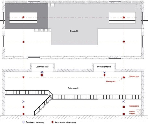 Abb. 7 Im Rahmen eines ­Monitorings der Werkhalle ­wurden an verschiedenen ­Stellen Innentemperaturen in Abhängigkeit des erforder­lichen Luftwechsels und der Außentemperatur ermittelt.