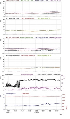 Abb. 6 Klimatechnische Messungen Die Messergebnisse zeigen, dass auch bei großen Außenluftvolumenströmen mit —5 °C in der Wartungshalle noch Innentemperaturen im Bodenbereich von +4 °C erreicht werden. Im Messschrieb unten links ist die ­Außentemperatur aufgetragen. Für den gleichen Zeitraum sind in den oberen Diagrammen die Temperaturen der verschiedenen Messpunkte Abb. 7 dargestellt.