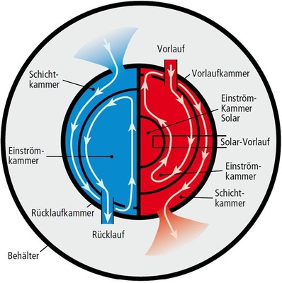 Abb. 2 Beladevorgang eines Oskar-10: Verwirbelungsfreies Einschichten von Wärme­energie durch die 5-Kammern-Technik. Der Schichteinsatz ist vergrößert dargestellt.