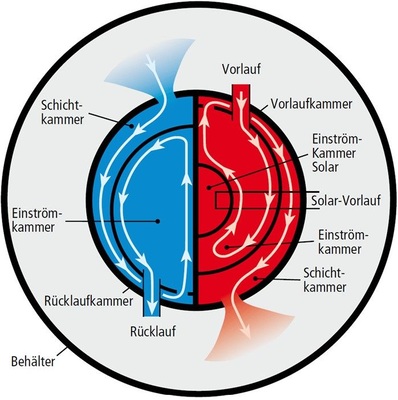 Abb. 2 Beladevorgang eines Oskar-10: Verwirbelungsfreies Einschichten von Wärme­energie durch die 5-Kammern-Technik. Der Schichteinsatz ist vergrößert dargestellt. - © ratiotherm
