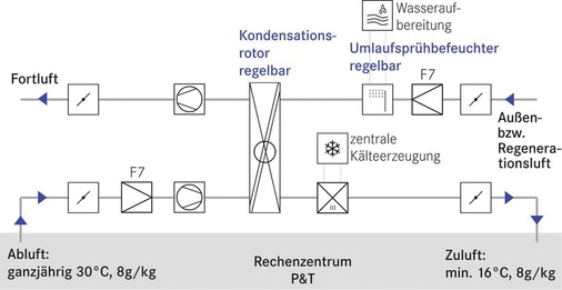 Abb. 2 Funktionsschema eines RLT-Geräts im P&T-Datacenter Betzdorf. - © robatherm

