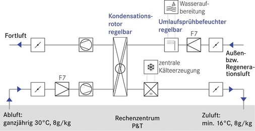 Abb. 2 Funktionsschema eines RLT-Geräts im P&T-Datacenter Betzdorf.