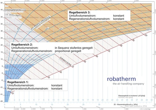 Abb. 4 Die drei ­ Regelsequenzen im h,x-Diagramm bestimmen die Abfolge der Funktionen Wärmerückgewinnung, adiabate Befeuchtung, variable Volumenströme und Zuluftkühler-Leistung.