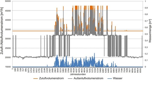 Abb. 3 Kühlsequenzen im P&T-Datacenter, 160 kW mit Befeuchter.