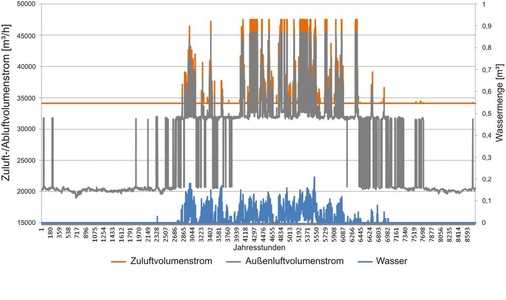 Abb. 3 Kühlsequenzen im P&T-Datacenter, 160 kW mit Befeuchter. - © robatherm
