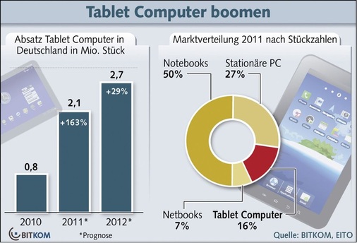 Abb. 2 Tablet-Computer boomen und erobern immer mehr Markt­anteile. - © Bitkom
