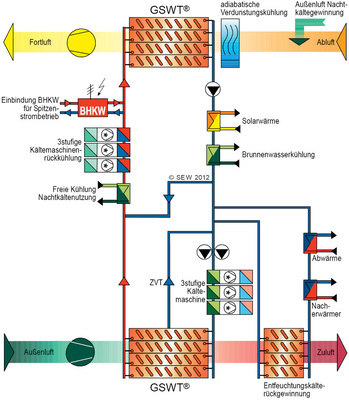 Abb. 4 Funktionsschema eines GSWT-Systems. Durch die GSWT-­Module mit sehr hohen Aus­tauschgraden (geringe Temperaturdifferenzen ­zwischen dem ein­tretenden ­warmen ­Medium und dem ­austretenden kalten ­Medium) sind hoch­effiziente Kälte-/ Wärmekonzepte, ­kleinere Wärme- und Kälteerzeuger­leistungen und der Verzicht auf Rück­kühler möglich.