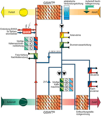 Abb. 4 Funktionsschema eines GSWT-Systems. Durch die GSWT-­Module mit sehr hohen Aus­tauschgraden (geringe Temperaturdifferenzen ­zwischen dem ein­tretenden ­warmen ­Medium und dem ­austretenden kalten ­Medium) sind hoch­effiziente Kälte-/ Wärmekonzepte, ­kleinere Wärme- und Kälteerzeuger­leistungen und der Verzicht auf Rück­kühler möglich. - © SEW
