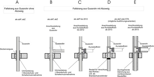 Abb. 4 Schematische Übersicht für Verwendbarkeitsnachweise von Abschottungen bei metallischen Leitungen für die Gebäudeentwässerung. Hinweise: siehe Text. - © Lorbeer
