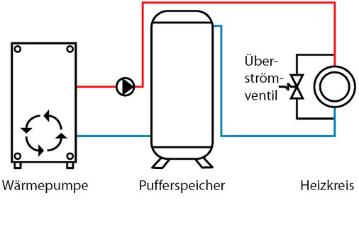 Abb. 4 Pufferspeicher in Reihenschaltung (Rücklauf) - © Hönig
