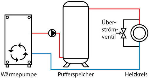 Abb. 3 Pufferspeicher in Reihenschaltung (Vorlauf)
