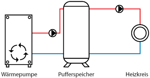 Abb. 2 Pufferspeicher in Parallelschaltung - © Hönig
