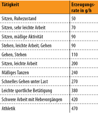 Abb. 5 Feuchtebelastung bei Aktivitäten Menschliche Tätigkeiten und Feuchteerzeugungsraten nach [1, Anhang K].