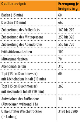 Abb. 4 Feuchtebelastung in Wohngebäuden Feuchtequellenereignisse und Feuchteerzeugnis pro Ereignis nach [1, Anhang K]