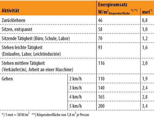 Abb. 3 Energieumsätze nach [6, Anhang B]. Achtung: In DIN EN ISO 8996 wird eine Fläche von 1,9 m2 in Ansatz gebracht.