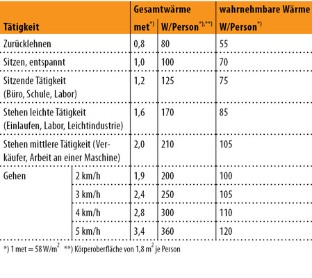 Abb. 2 Wärmegewinn durch Personen nach [2, Anhang D].