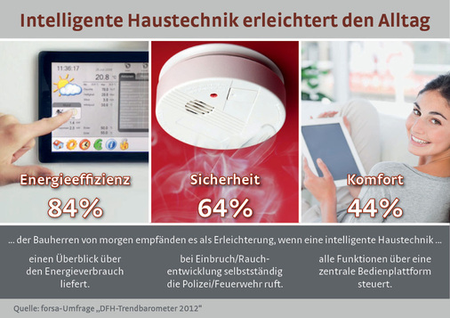 Abb. 2 Bei der Investition in intelligente Haustechnik ­legen Bauherren von Morgen vor ­allem Wert auf eine Steigerung der Energie­effizienz. - © DFH
