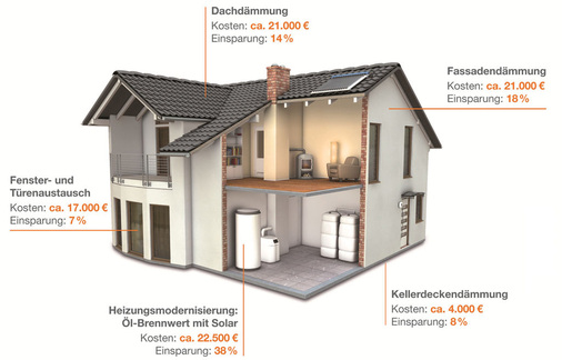 Abb. 2 Durchschnittliche Kosten und Energieeinsparpotenziale bei verschiedenen Sanierungsmaßnahmen. Primärenergieeinsparung in Prozent jeweils bezogen auf den unsanierten Zustand. Quelle: IWO-Auswertung von zehn Einfamilienhaussanierungen, 2012.