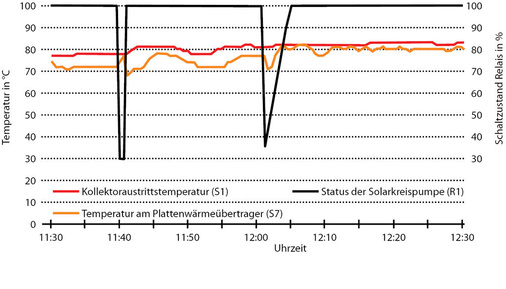 Abb. 5 Messwerte nach der Neupositionierung des Kollektorfühlers Datenaufzeichnung am 12. Juli 2011. - © Kunath
