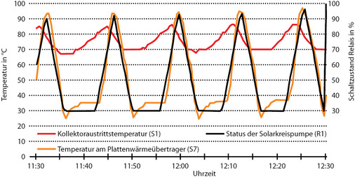 Abb. 4 Messwerte bei falscher Position des Kollektorfühlers Datenaufzeichnung am 25. April 2011.