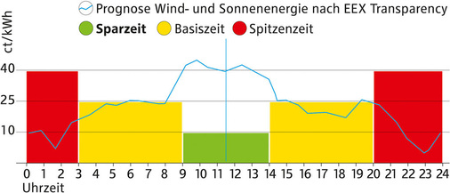 Abb. 3 Im Markttest zu lastvariablen Haushaltstarifen erhalten die Teilnehmer die Preiszonen für den Folgetag per SMS oder über ein Online-Portal.