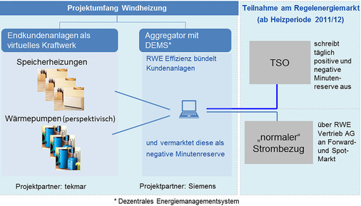 Abb. 4 Funktionsprinzip des neuen Lademodells mit Bündelung von Wärmepumpen und Speicherheizungen.