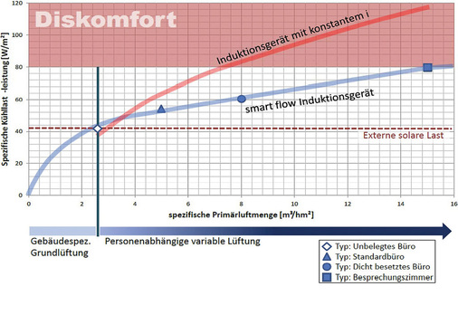 Abb. 2 Erforderliche Kühlleistung, Primärluftleistung und Komfort Die verschiedenen veränderlichen Nutzungsformen von Büroräumen erfordern unterschiedliche Primärluftmengen und Kühlleistungen. Klassische Induktionsgeräte mit einem konstanten Induktionsverhältnis können nicht im gesamten Anforderungsbereich eine thermisch behagliche Komfortklimatisierung gewährleisten. Die smart-flow-Geräte mit ­variablem Induktionsverhältnis passen sich an die Anforderungen an und sorgen so für eine hohe Nutzerakzeptanz.
