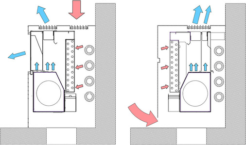 Abb. 4 Je nach Bedarf kann die Misch-Quell-Lüftung (Ausblasrichtung nach schräg oben) bei LTGInduktionsgeräten durch die Quell-Lüftung ergänzt werden. Dabei kann die ­Primärluft nach vorne als Quellluft (links) oder nach oben ausgeblasen werden (rechts). Es können auch ­individuelle Anpassungen vorgenommen werden, wenn die Brüstung nicht geändert werden soll. - © LTG
