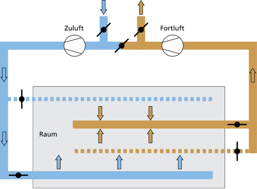 Abb. 3 Betrieb einer RLT-Anlage über Zuluftstrang 2 und Abluftstrang 1 (Phase 2 des instationären ­Betriebs). - © Howatherm / Schiller-Krenz
