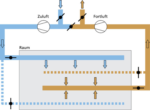 Abb. 2 Betrieb einer RLT-Anlage über Zuluftstrang 1 und Abluftstrang 2 (Phase 1 des instationären ­Betriebs). - © Howatherm / Schiller-Krenz
