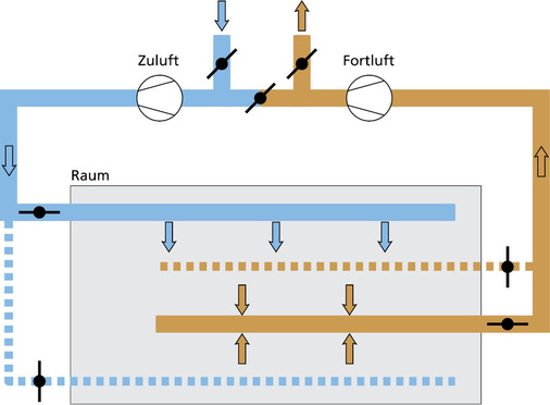 Abb. 2 Betrieb einer RLT-Anlage über Zuluftstrang 1 und Abluftstrang 2 (Phase 1 des instationären ­Betriebs).