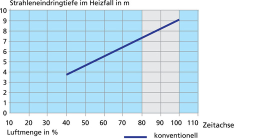 Abb. 8 Strahleindring­tiefe (y<sub>h</sub>) eines Drallauslasses in m zur Luftmenge im Heizfall. - © Howatherm / Schiller-Krenz
