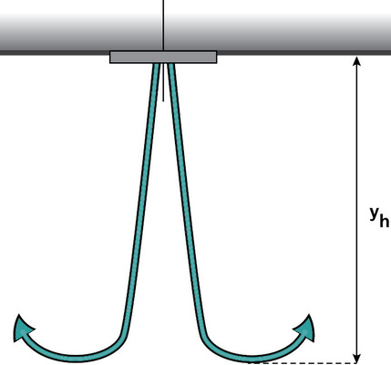 Abb. 7 Strahleindringtiefe (yh) eines Drallauslasses.