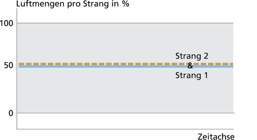 Abb. 6 Schaltzustände im stationären Teillastbetrieb.