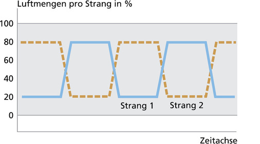 Abb. 5 Schaltzustände im instationären teilweisen Umschalt­betrieb.