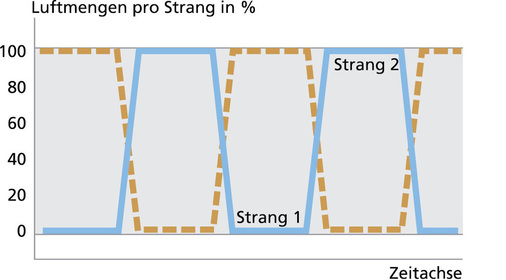 Abb. 4 Schaltzustände im instationären vollständigen Umschaltbetrieb.