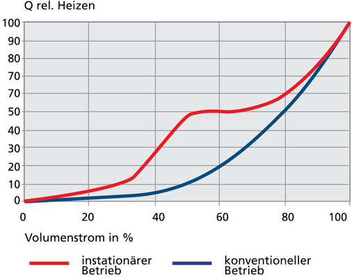 Abb. 12 Leistungsübertragung eines Drallauslasses im Heizbetrieb.