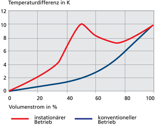 Abb. 11 Temperaturübertragung eines Drallauslasses im Heizbetrieb.