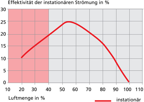 Abb. 10 Verbesserung der Lüftungseffektivität im instationären Betrieb gegenüber dem stationären Betrieb. - © Howatherm / Schiller-Krenz
